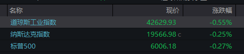 大牛网 美股三大股指早盘全线走低