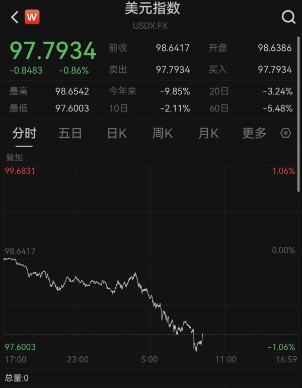 智股策略 美国5月PPI低于预期，美元指数跌幅扩大，黄金震荡上行