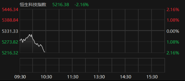 联丰配资 恒生科技指数跌超2%