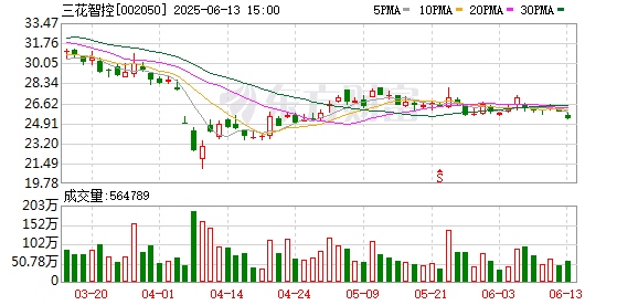 佳禾配资 三花智控拟全球发售3.6亿股 价格21.21港元至22.53港元