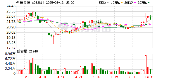 优配速至 永臻股份：越南基地产能爬坡进度超过50%