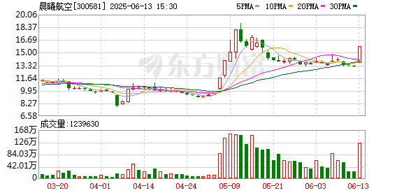 证配所 航空装备板块异动拉升 晨曦航空涨超13%