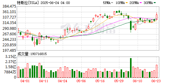 金景配资 罗斯·格柏：特斯拉股价还会继续下跌
